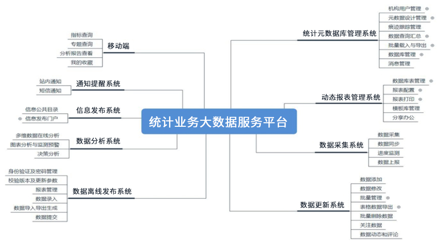 統(tǒng)計(jì)業(yè)務(wù)大數(shù)據(jù)服務(wù)平臺(tái).jpg