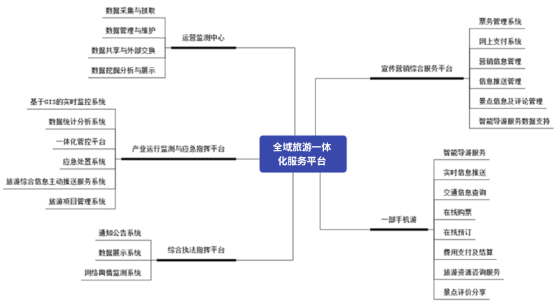 全域旅游一體 化服務(wù)平臺(tái).jpg