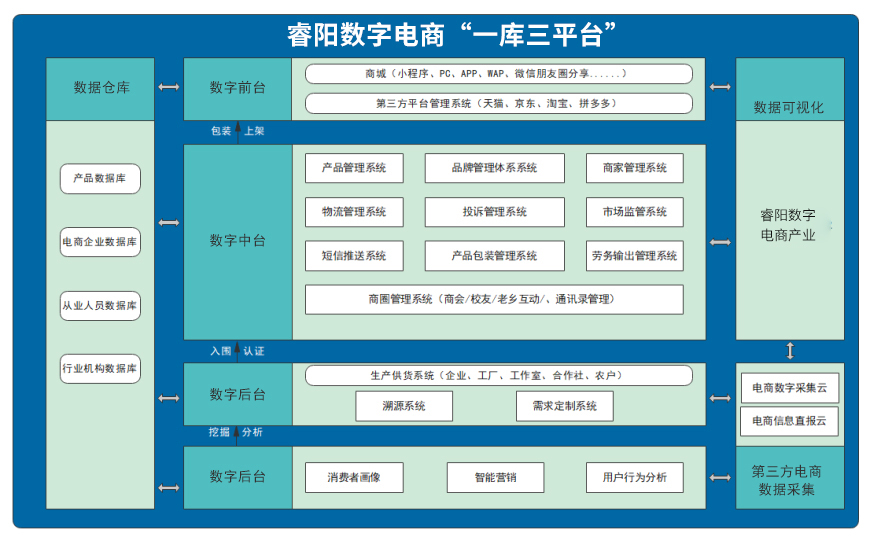 睿陽數(shù)字 電商產(chǎn)業(yè).jpg